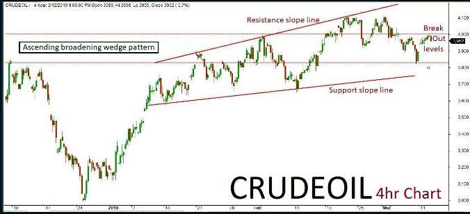 Crude Oil Quant Analysis: 13/03/19