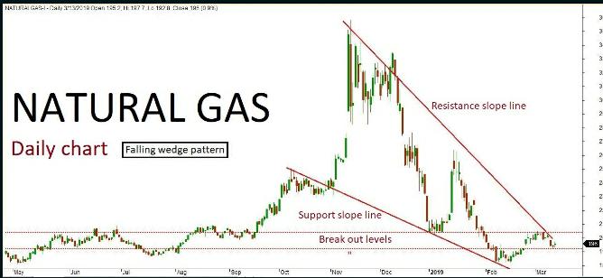 Natural Gas Quant Analysis: 15/03/19
