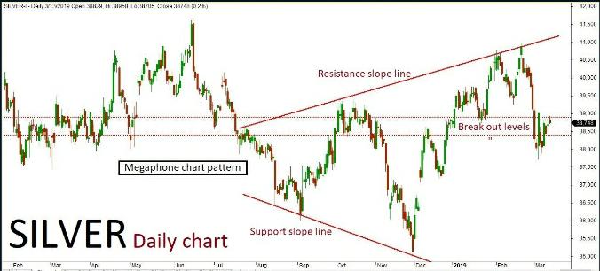 silver Quant Analysis:  15/03/19