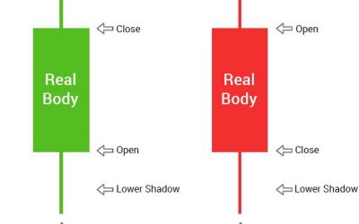 What is Candlestick Analysis?