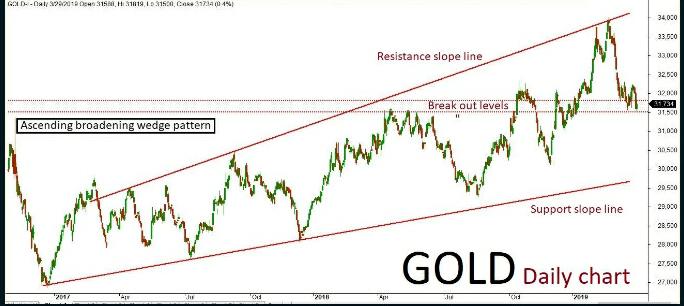 Gold Quant Analysis:  04/04/19