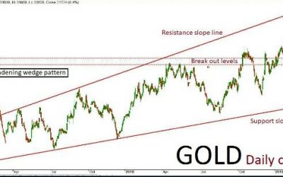 Gold Quant Analysis:  08/04/19