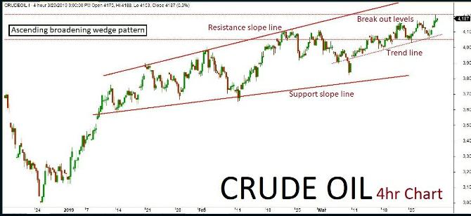 Crude Oil Quant Analysis: 04/04/19