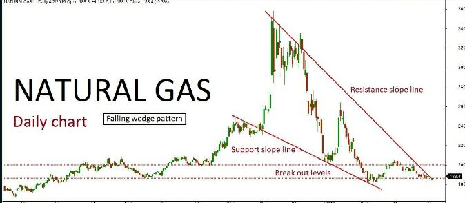 Natural Gas Quant Analysis: 03/04/19